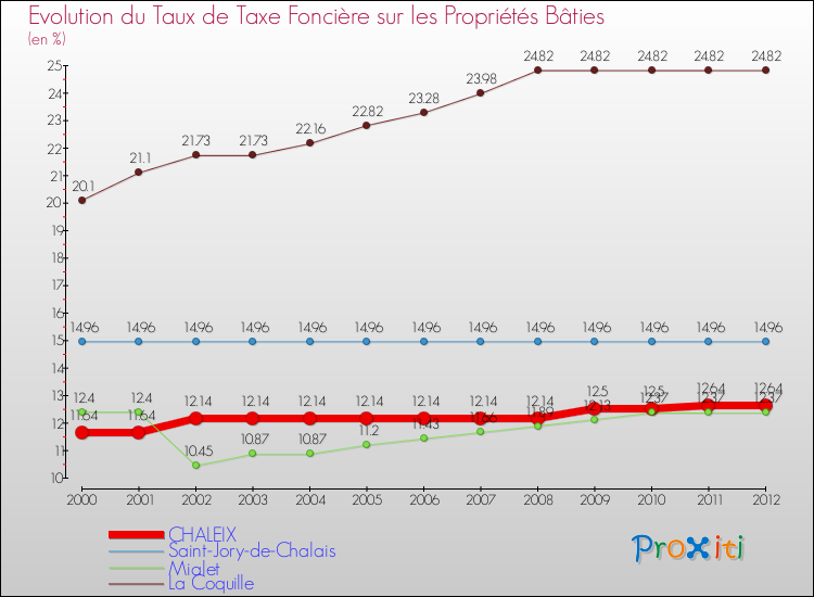 Evolution du taux de la taxe foncière sur le bati pour CHALEIX et les communes proches de 2000 à 2012 Comparaison des taux de taxe foncière sur le bati pour CHALEIX et les communes voisines de 2000 à 2012
