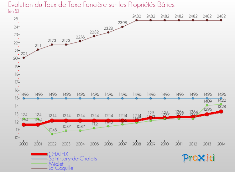 Evolution du taux de la taxe foncière sur le bati pour CHALEIX et les communes proches de 2000 à 2014 Comparaison des taux de taxe foncière sur le bati pour CHALEIX et les communes voisines de 2000 à 2014