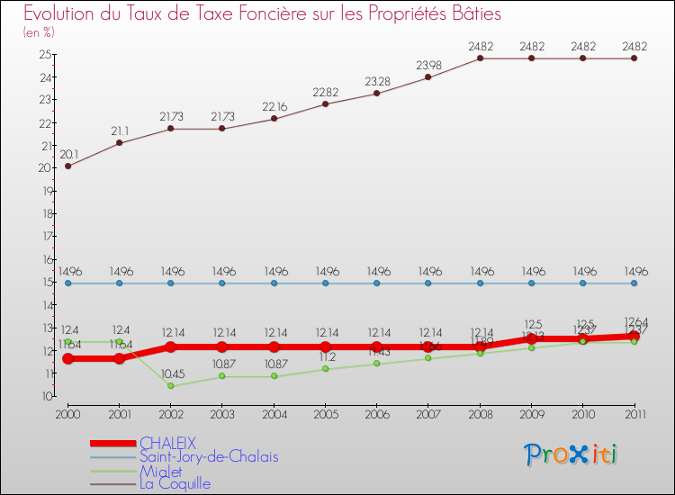 Evolution du taux de la taxe foncière sur le bati pour CHALEIX et les communes proches Comparaison des taux de taxe foncière sur le bati pour CHALEIX et les communes voisines