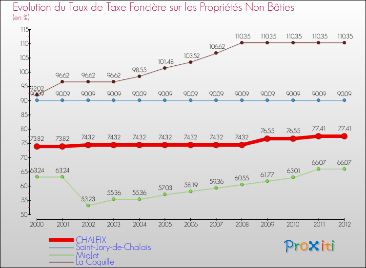 Evolution du taux de la taxe foncière sur les immeubles et terrains non batis pour CHALEIX et les communes proches de 2000 à 2012 Comparaison des taux de la taxe foncière sur les immeubles et terrains non batis pour CHALEIX et les communes voisines de 2000 à 2012