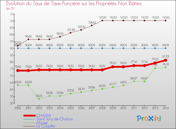 Evolution du taux de la taxe foncière sur les immeubles et terrains non batis pour CHALEIX et les communes proches de 2000 à 2014 Comparaison des taux de la taxe foncière sur les immeubles et terrains non batis pour CHALEIX et les communes voisines de 2000 à 2014