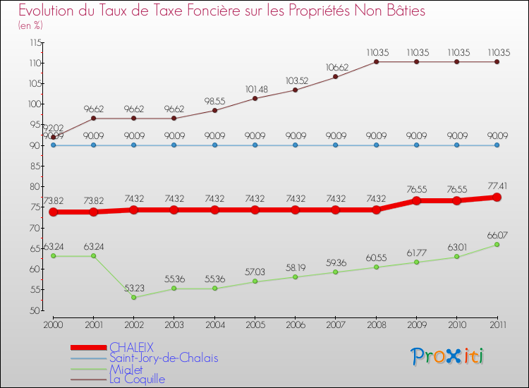 Evolution du taux de la taxe foncière sur les immeubles et terrains non batis pour CHALEIX et les communes proches Comparaison des taux de la taxe foncière sur les immeubles et terrains non batis pour CHALEIX et les communes voisines