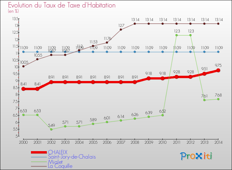 Evolution du taux de la taxe d'habitation pour CHALEIX et les communes proches de 2000 à 2014 Comparaison des taux de la taxe d'habitation pour CHALEIX et les communes voisines de 2000 à 2014