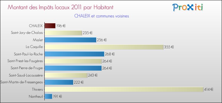 Montant des impôts locaux par Habitant pour CHALEIX et les communes proches Comparaison des impôts locaux par habitant pour CHALEIX et les communes voisines