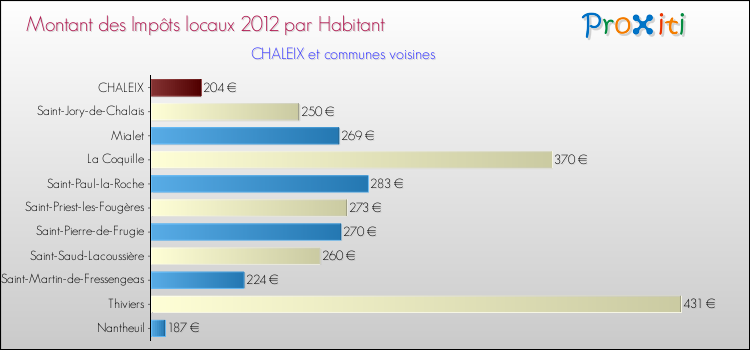 Montant des impôts locaux par Habitant pour CHALEIX et les communes proches Comparaison des impôts locaux par habitant pour CHALEIX et les communes voisines