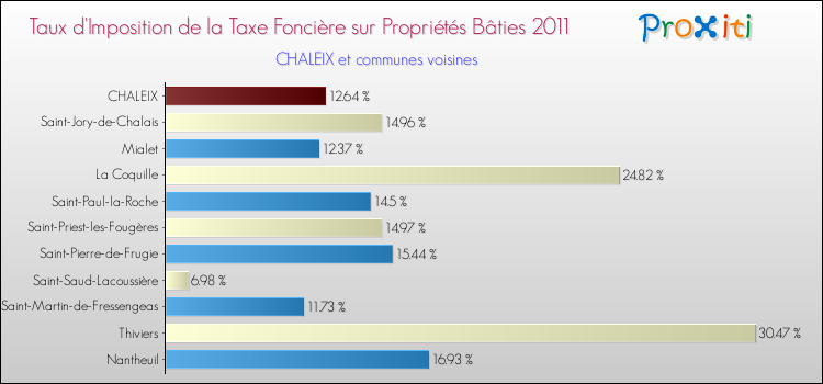 Taux d'imposition de la taxe foncière sur le bati 2011 pour CHALEIX et les communes proches Comparaison des taux d'imposition de la taxe foncière sur le bati 2011 pour CHALEIX et les communes voisines