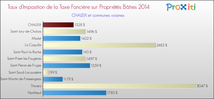 Taux d'imposition de la taxe foncière sur le bati 2014 pour CHALEIX et les communes proches Comparaison des taux d'imposition de la taxe foncière sur le bati 2014 pour CHALEIX et les communes voisines