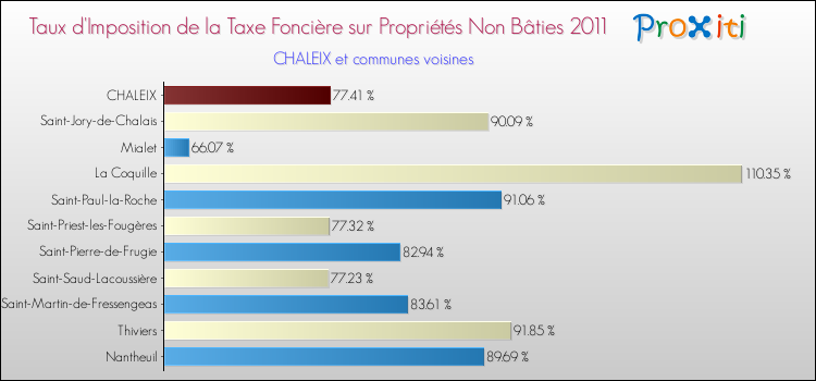 Taux d'imposition de la taxe foncière sur les immeubles et terrains non batis 2011 pour CHALEIX et les communes proches Comparaison des taux d'imposition de la taxe foncière sur les immeubles et terrains non batis 2011 pour CHALEIX et les communes voisines