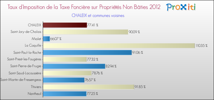 Taux d'imposition de la taxe foncière sur les immeubles et terrains non batis 2012 pour CHALEIX et les communes proches Comparaison des taux d'imposition de la taxe foncière sur les immeubles et terrains non batis 2012 pour CHALEIX et les communes voisines