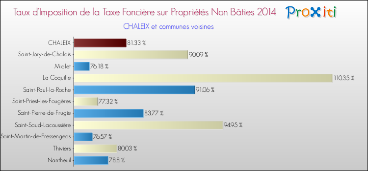 Taux d'imposition de la taxe foncière sur les immeubles et terrains non batis 2014 pour CHALEIX et les communes proches Comparaison des taux d'imposition de la taxe foncière sur les immeubles et terrains non batis 2014 pour CHALEIX et les communes voisines