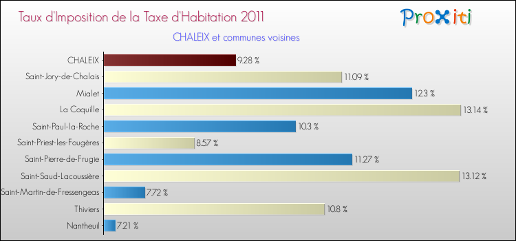Taux d'imposition de la taxe d'habitation 2011 pour CHALEIX et les communes proches Comparaison des taux d'imposition de la taxe d'habitation 2011 pour CHALEIX et les communes voisines