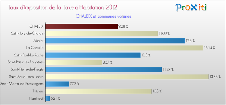 Taux d'imposition de la taxe d'habitation 2012 pour CHALEIX et les communes proches Comparaison des taux d'imposition de la taxe d'habitation 2012 pour CHALEIX et les communes voisines