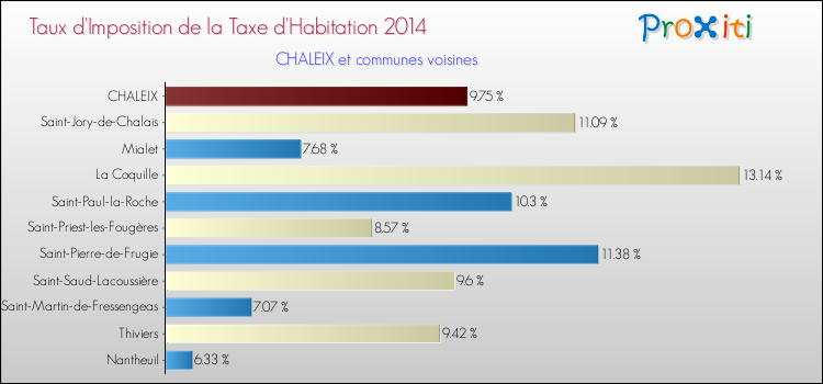 Taux d'imposition de la taxe d'habitation 2014 pour CHALEIX et les communes proches Comparaison des taux d'imposition de la taxe d'habitation 2014 pour CHALEIX et les communes voisines