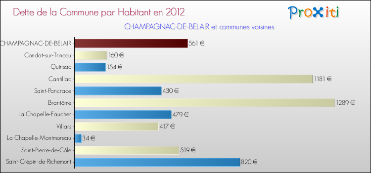 Dette par habitant de la commune en 2012 pour CHAMPAGNAC-DE-BELAIR et les communes proches Comparaison de la dette par habitant de la commune en 2012 pour CHAMPAGNAC-DE-BELAIR et les communes voisines