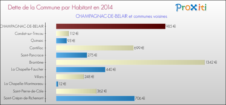 Dette par habitant de la commune en 2014 pour CHAMPAGNAC-DE-BELAIR et les communes proches Comparaison de la dette par habitant de la commune en 2014 pour CHAMPAGNAC-DE-BELAIR et les communes voisines