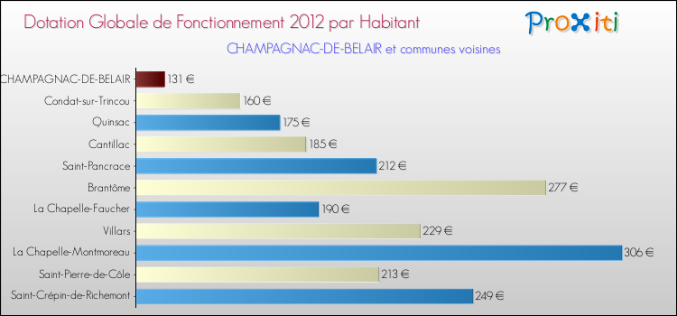 Montant des dotations globales de fonctionnement DGF par Habitant pour CHAMPAGNAC-DE-BELAIR et les communes proches Comparaison des des dotations globales de fonctionnement DGF par habitant pour CHAMPAGNAC-DE-BELAIR et les communes voisines