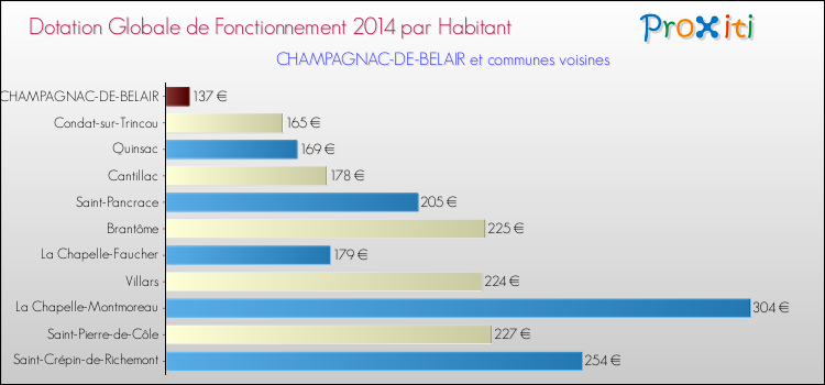 Montant des dotations globales de fonctionnement DGF par Habitant pour CHAMPAGNAC-DE-BELAIR et les communes proches en 2014. Comparaison des des dotations globales de fonctionnement DGF par habitant pour CHAMPAGNAC-DE-BELAIR et les communes voisines en 2014.