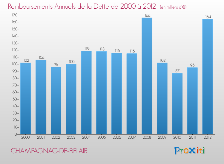 Evolution de l'annuité de la dette pour la commune de CHAMPAGNAC-DE-BELAIR de 2000 à 2012 Annuités de la dette pour CHAMPAGNAC-DE-BELAIR de 2000 à 2012