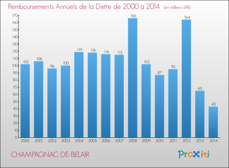 Evolution de l'annuité de la dette pour la commune de CHAMPAGNAC-DE-BELAIR de 2000 à 2014 Annuités de la dette pour CHAMPAGNAC-DE-BELAIR de 2000 à 2014
