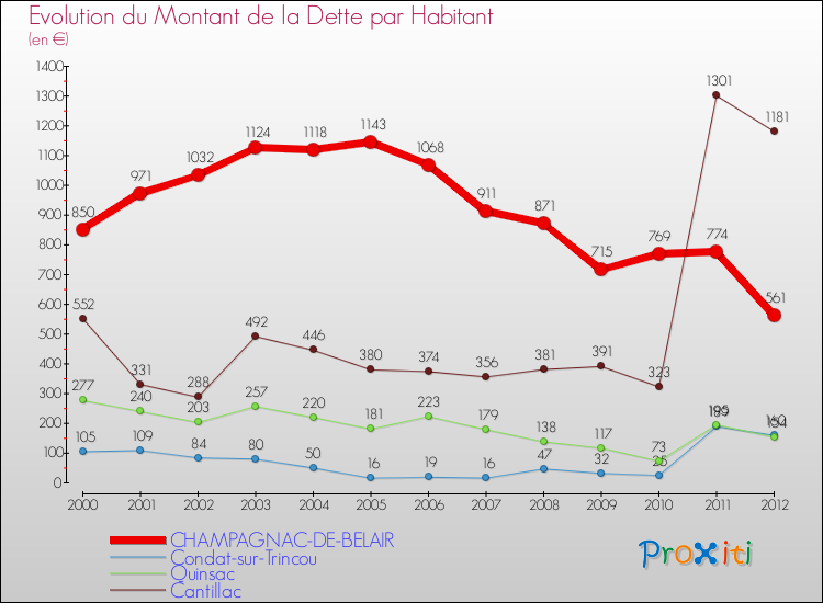 Evolution de la dette par habitant pour la commune de CHAMPAGNAC-DE-BELAIR et les communes proches de 2000 à 2012 Comparaison de la dette par habitant pour CHAMPAGNAC-DE-BELAIR et les communes voisines de 2000 à 2012