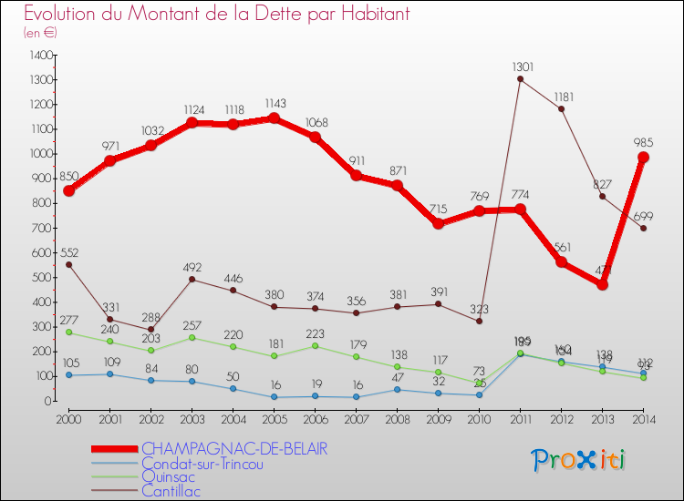 Evolution de la dette par habitant pour la commune de CHAMPAGNAC-DE-BELAIR et les communes proches de 2000 à 2014 Comparaison de la dette par habitant pour CHAMPAGNAC-DE-BELAIR et les communes voisines de 2000 à 2014