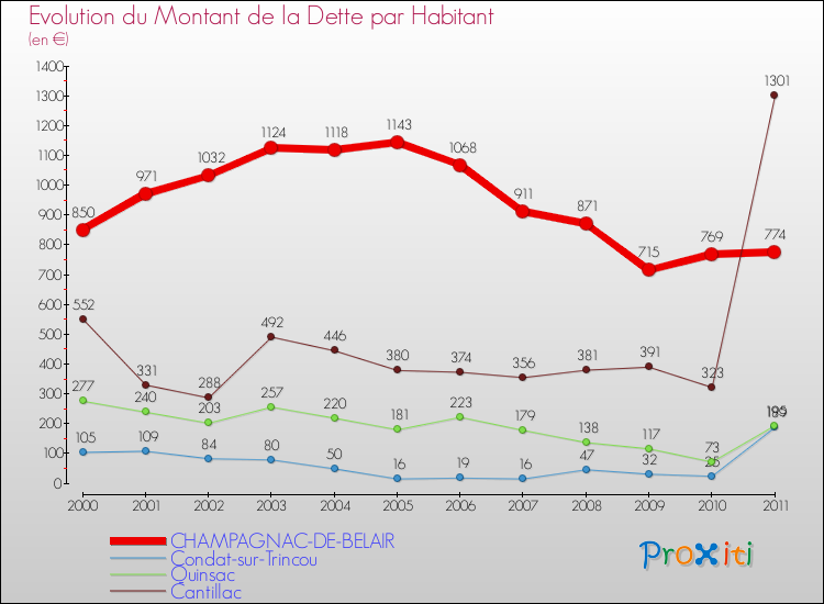 Evolution de la dette par habitant pour la commune de CHAMPAGNAC-DE-BELAIR et les communes proches Comparaison de la dette par habitant pour CHAMPAGNAC-DE-BELAIR et les communes voisines