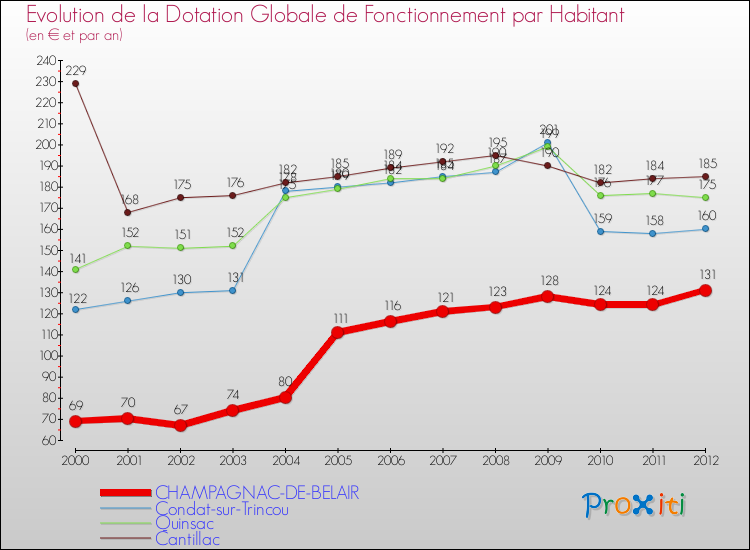 Evolution et montant de la dotation globale de fonctionnement par Habitant pour CHAMPAGNAC-DE-BELAIR et les communes proches Comparaison des dotations globales de fonctionnement par habitant pour CHAMPAGNAC-DE-BELAIR et les communes voisines