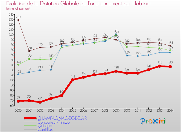 Evolution et montant de la dotation globale de fonctionnement par Habitant pour CHAMPAGNAC-DE-BELAIR et les communes proches de 2000 à 2014. Comparaison des dotations globales de fonctionnement par habitant pour CHAMPAGNAC-DE-BELAIR et les communes voisines de 2000 à 2014.