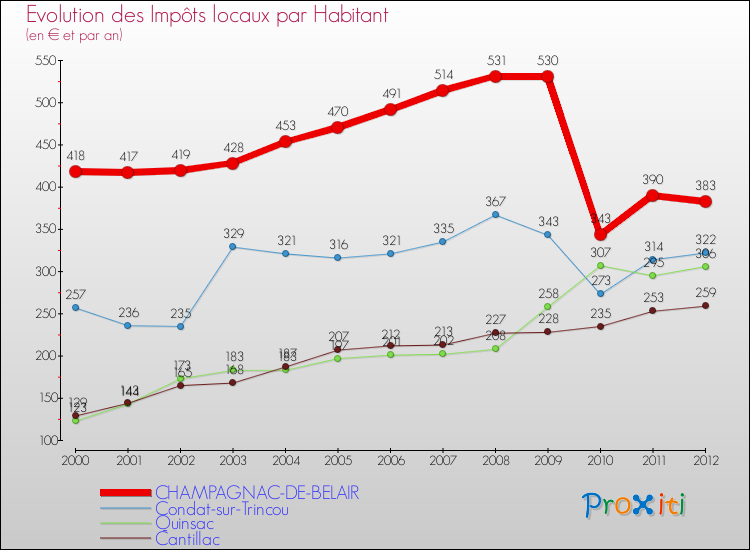 Evolution et montant des impôts locaux par Habitant pour CHAMPAGNAC-DE-BELAIR et les communes proches Comparaison des impôts locaux par habitant pour CHAMPAGNAC-DE-BELAIR et les communes voisines