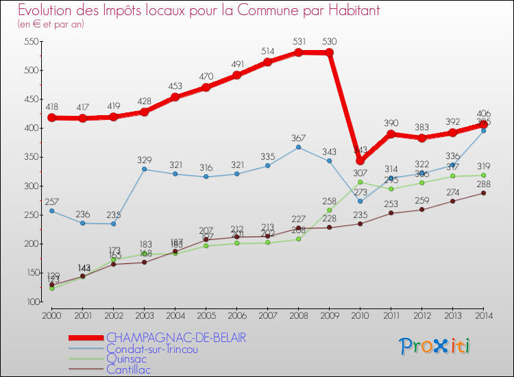 Evolution et montant des impôts locaux par Habitant pour CHAMPAGNAC-DE-BELAIR et les communes proches de 2000 à 2014 Comparaison des impôts locaux par habitant pour CHAMPAGNAC-DE-BELAIR et les communes voisines de 2000 à 2014