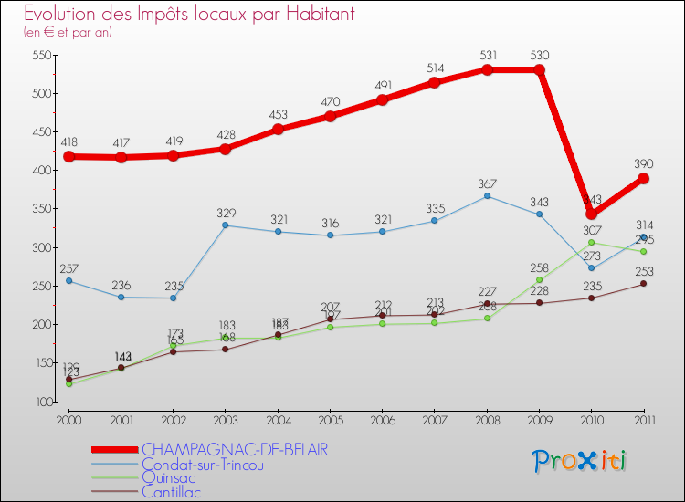 Evolution et montant des impôts locaux par Habitant pour CHAMPAGNAC-DE-BELAIR et les communes proches Comparaison des impôts locaux par habitant pour CHAMPAGNAC-DE-BELAIR et les communes voisines