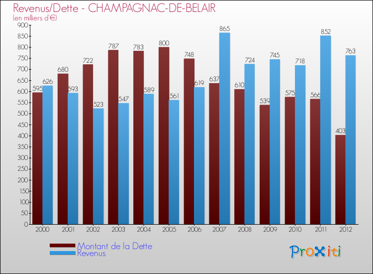Evolution comparée de la dette et des revenus pour la commune de CHAMPAGNAC-DE-BELAIR de 2000 à 2012 Comparaison de la dette et des revenus pour CHAMPAGNAC-DE-BELAIR de 2000 à 2012