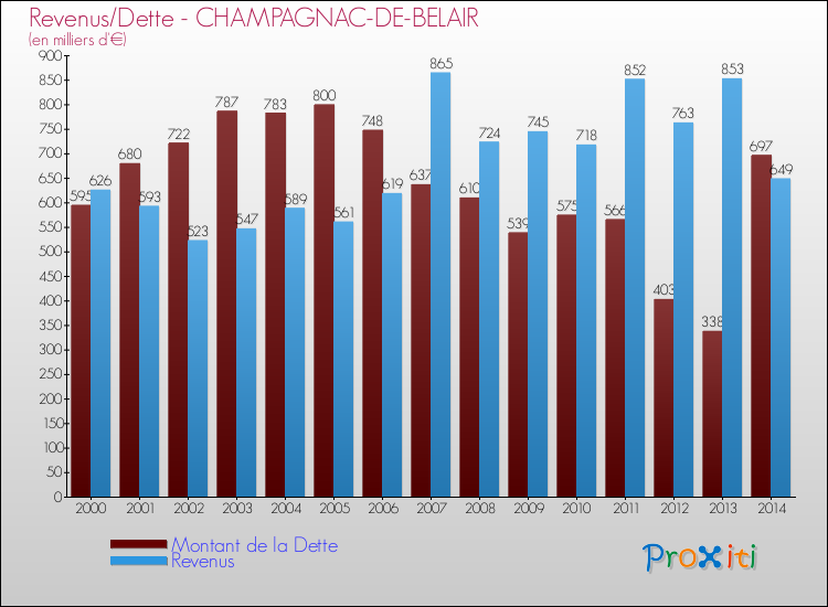 Evolution comparée de la dette et des revenus pour la commune de CHAMPAGNAC-DE-BELAIR de 2000 à 2014 Comparaison de la dette et des revenus pour CHAMPAGNAC-DE-BELAIR de 2000 à 2014