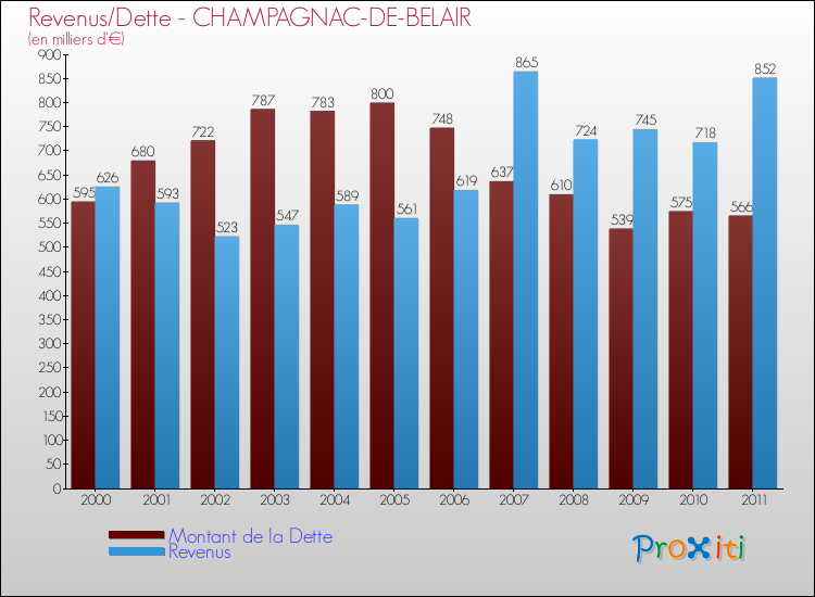 Evolution comparée de la dette et des revenus pour la commune de CHAMPAGNAC-DE-BELAIR de 2000 à 2011 Comparaison de la dette et des revenus pour CHAMPAGNAC-DE-BELAIR de 2000 à 2011