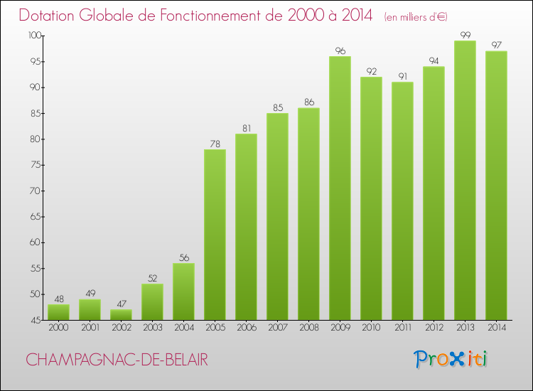 Evolution du montant de la Dotation Globale de Fonctionnement pour la commune de CHAMPAGNAC-DE-BELAIR de 2000 à 2014 Evolution du montant de la Dotation Globale de Fonctionnement pour CHAMPAGNAC-DE-BELAIR de 2000 à 2014