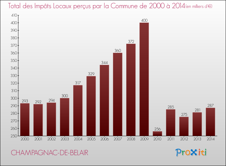 Evolution des Impôts Locaux pour la commune de CHAMPAGNAC-DE-BELAIR de 2000 à 2014 Evolution des Impôts Locaux pour CHAMPAGNAC-DE-BELAIR de 2000 à 2014