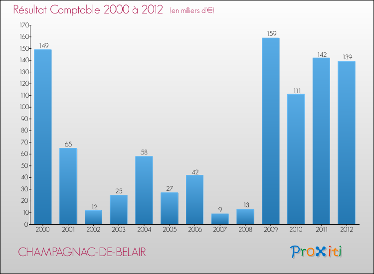 Evolution du résultat comptable pour la commune de CHAMPAGNAC-DE-BELAIR de 2000 à 2012 Evolution du résultat comptable pour CHAMPAGNAC-DE-BELAIR de 2000 à 2012