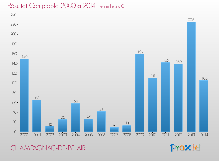 Evolution du résultat comptable pour la commune de CHAMPAGNAC-DE-BELAIR de 2000 à 2014 Evolution du résultat comptable pour CHAMPAGNAC-DE-BELAIR de 2000 à 2014
