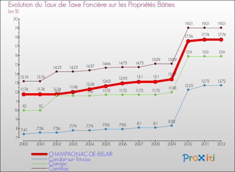 Evolution du taux de la taxe foncière sur le bati pour CHAMPAGNAC-DE-BELAIR et les communes proches de 2000 à 2012 Comparaison des taux de taxe foncière sur le bati pour CHAMPAGNAC-DE-BELAIR et les communes voisines de 2000 à 2012