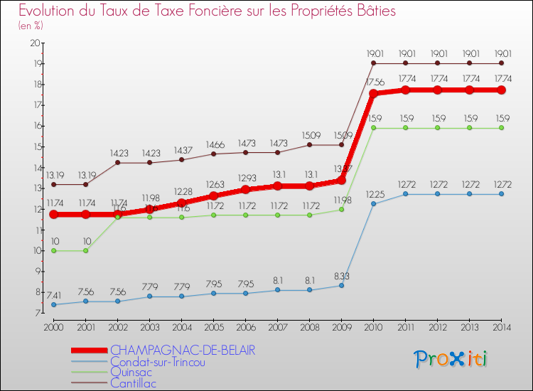 Evolution du taux de la taxe foncière sur le bati pour CHAMPAGNAC-DE-BELAIR et les communes proches de 2000 à 2014 Comparaison des taux de taxe foncière sur le bati pour CHAMPAGNAC-DE-BELAIR et les communes voisines de 2000 à 2014