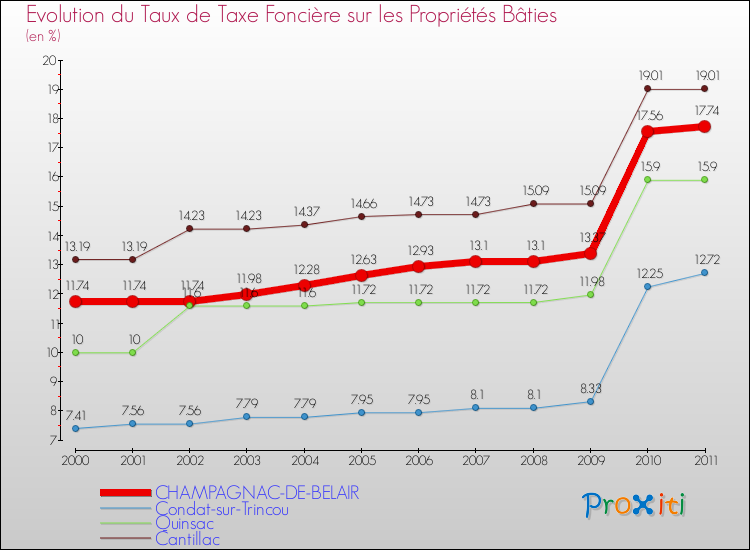 Evolution du taux de la taxe foncière sur le bati pour CHAMPAGNAC-DE-BELAIR et les communes proches Comparaison des taux de taxe foncière sur le bati pour CHAMPAGNAC-DE-BELAIR et les communes voisines