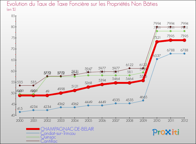Evolution du taux de la taxe foncière sur les immeubles et terrains non batis pour CHAMPAGNAC-DE-BELAIR et les communes proches de 2000 à 2012 Comparaison des taux de la taxe foncière sur les immeubles et terrains non batis pour CHAMPAGNAC-DE-BELAIR et les communes voisines de 2000 à 2012