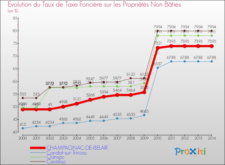 Evolution du taux de la taxe foncière sur les immeubles et terrains non batis pour CHAMPAGNAC-DE-BELAIR et les communes proches de 2000 à 2014 Comparaison des taux de la taxe foncière sur les immeubles et terrains non batis pour CHAMPAGNAC-DE-BELAIR et les communes voisines de 2000 à 2014