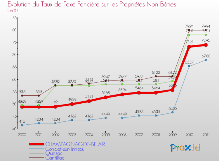 Evolution du taux de la taxe foncière sur les immeubles et terrains non batis pour CHAMPAGNAC-DE-BELAIR et les communes proches Comparaison des taux de la taxe foncière sur les immeubles et terrains non batis pour CHAMPAGNAC-DE-BELAIR et les communes voisines