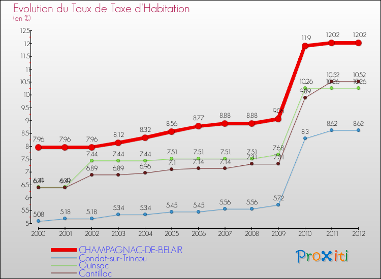 Evolution du taux de la taxe d'habitation pour CHAMPAGNAC-DE-BELAIR et les communes proches Comparaison des taux de la taxe d'habitation pour CHAMPAGNAC-DE-BELAIR et les communes voisines