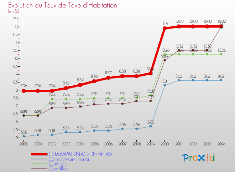 Evolution du taux de la taxe d'habitation pour CHAMPAGNAC-DE-BELAIR et les communes proches de 2000 à 2014 Comparaison des taux de la taxe d'habitation pour CHAMPAGNAC-DE-BELAIR et les communes voisines de 2000 à 2014