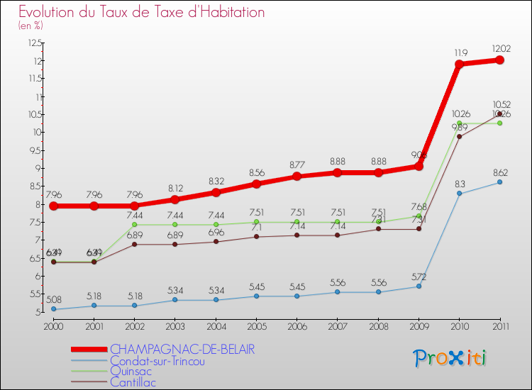 Evolution du taux de la taxe d'habitation pour CHAMPAGNAC-DE-BELAIR et les communes proches Comparaison des taux de la taxe d'habitation pour CHAMPAGNAC-DE-BELAIR et les communes voisines