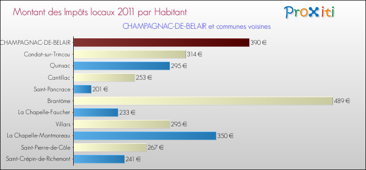 Montant des impôts locaux par Habitant pour CHAMPAGNAC-DE-BELAIR et les communes proches Comparaison des impôts locaux par habitant pour CHAMPAGNAC-DE-BELAIR et les communes voisines
