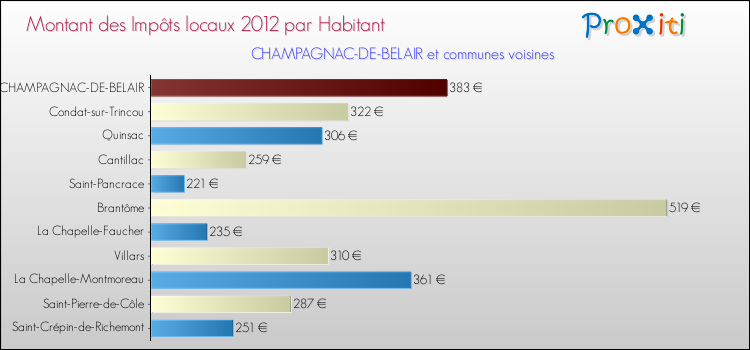 Montant des impôts locaux par Habitant pour CHAMPAGNAC-DE-BELAIR et les communes proches Comparaison des impôts locaux par habitant pour CHAMPAGNAC-DE-BELAIR et les communes voisines