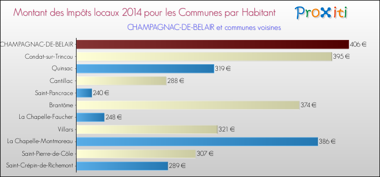 Montant des impôts locaux par Habitant pour CHAMPAGNAC-DE-BELAIR et les communes proches en 2014 Comparaison des impôts locaux par habitant pour CHAMPAGNAC-DE-BELAIR et les communes voisines en 2014